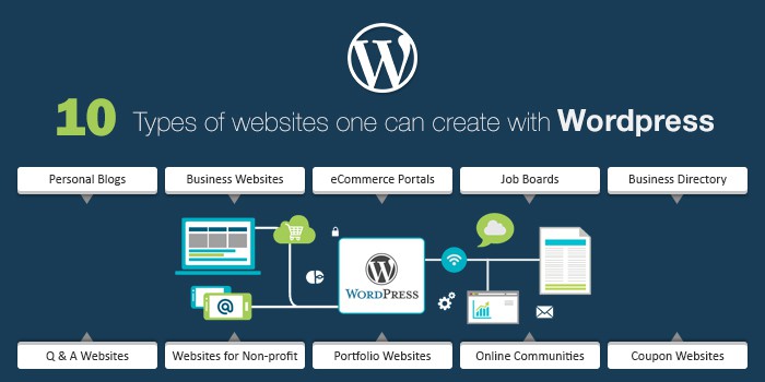 10 Types of Websites One Can Create With WordPress