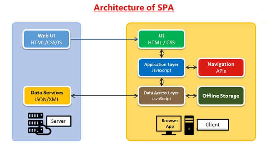Architecture of SPA