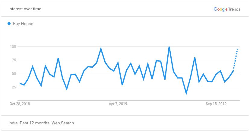 Search results graph for real estate website