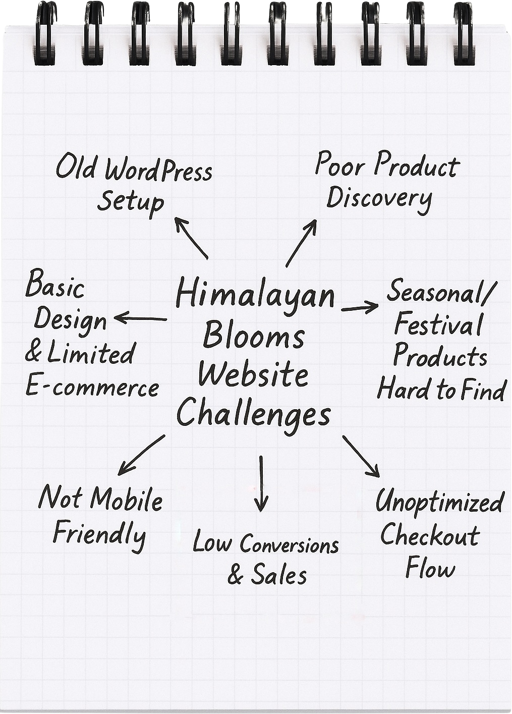 Himalayan Blooms Website Challanges