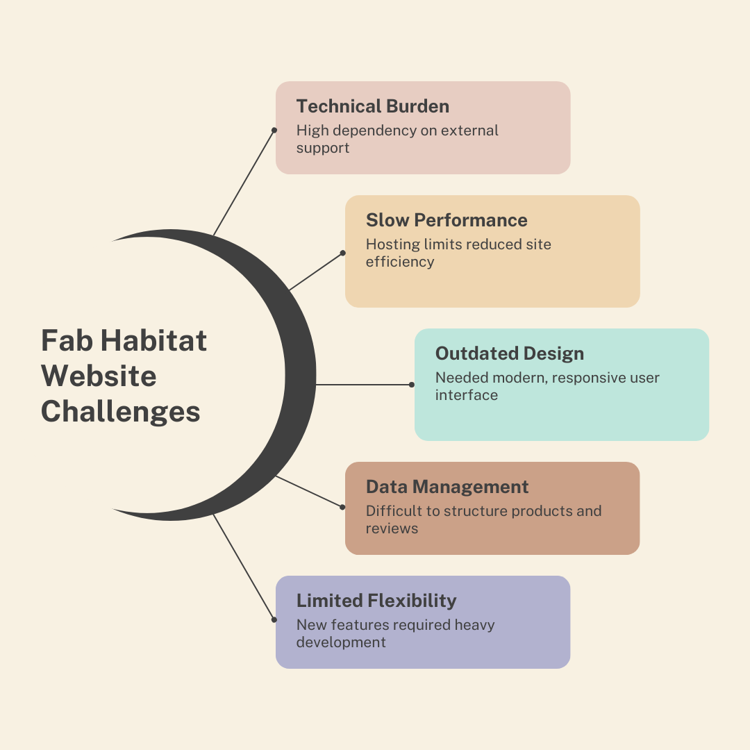 Fab Habitat Challenge