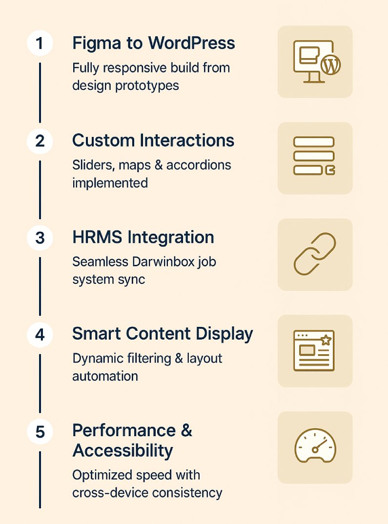 Propdesign Website Challenges